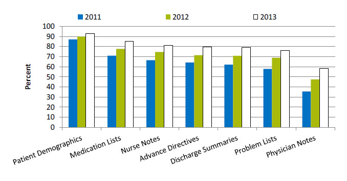 Chart shows hospitals with computerized systems that allow electronic clinical documentation. Text description is below the image.