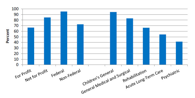 Chart shows hospitals with computerized systems that allow electronic clinical documentation with a component for discharge summaries. Text description is below the image.