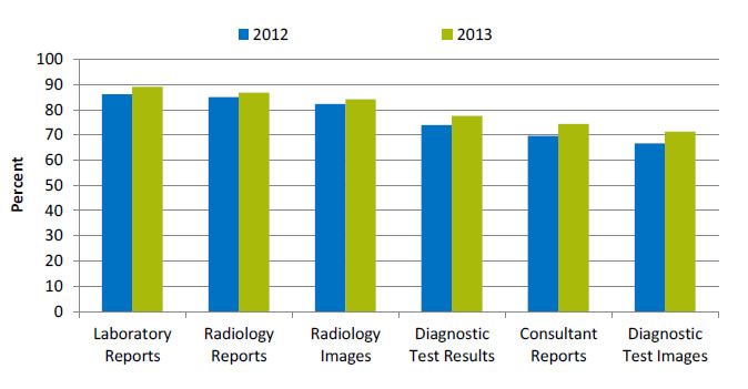 Chart shows hospitals with computerized systems that allow results viewing. Text description is below the image.