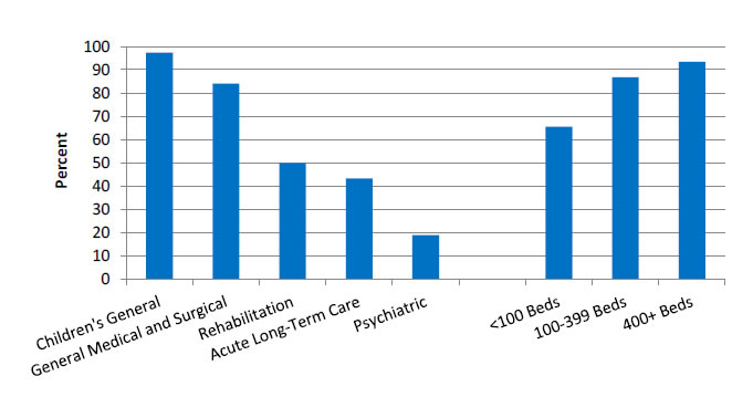 Chart shows hospitals with computerized systems that allow results viewing with a component for diagnostic test results. Text description is below the image.