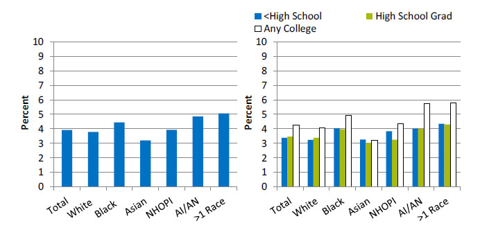 Charts show adult hospital patients who strongly disagreed or disagreed that they understood how to manage their health after discharge. Text description is below the image.