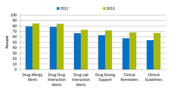 Chart shows hospitals with computerized systems that allow decision support. Text description is below the image.