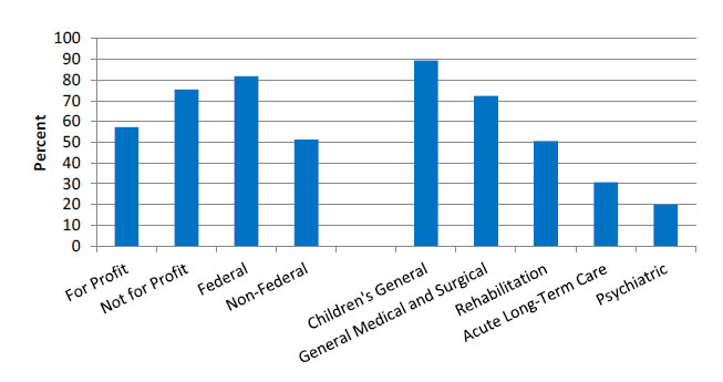 Chart shows hospitals with computerized systems that allow decision support with a component for clinical guidelines. Text description is below the image.