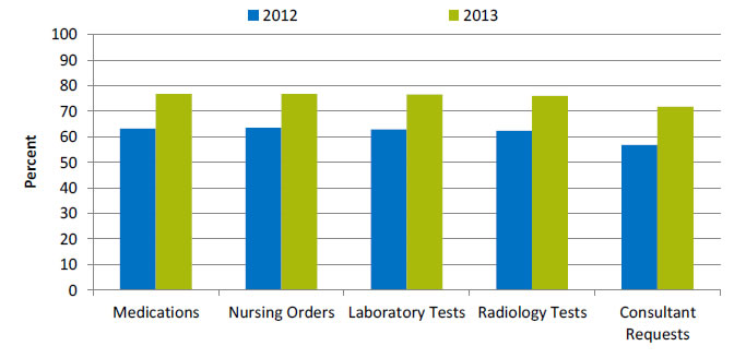 Chart shows hospitals with computerized systems that allow CPOE. Text description is below the image.