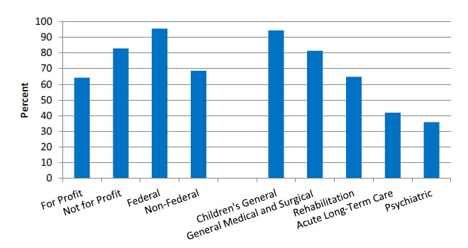 Chart shows hospitals with computerized systems that allow CPOE with a component for medications. Text description is below the image.