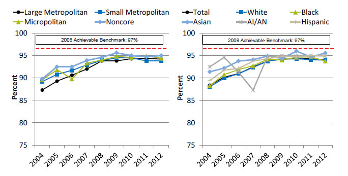 Charts show women with clinical Stage I-IIb breast cancer who received axillary node dissection or sentinel lymph node biopsy at the time of lumpectomy or mastectomy, by residence location and race/ethnicity. Text description is below the image.