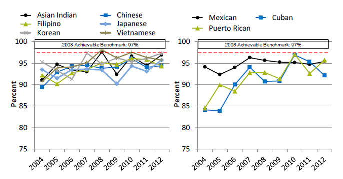 Charts show women with clinical Stage I-IIb breast cancer who received axillary node dissection or sentinel lymph node biopsy at the time of lumpectomy or mastectomy, by granular Asian and Hispanic ethnicities. Text description is below the image.