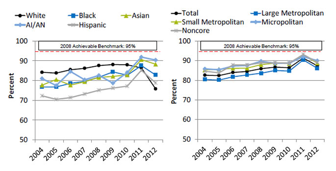 Charts show women under age 70 treated for breast cancer with breast-conserving surgery who received radiation therapy to the breast within 1 year of diagnosis, by race/ethnicity and residence location. Text description is below the image.