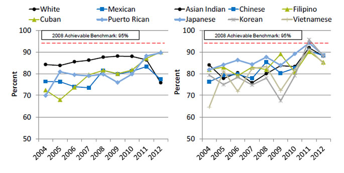 Charts show women under age 70 treated for breast cancer with breast-conserving surgery who received radiation therapy to the breast within 1 year of diagnosis, by granular Asian and Hispanic ethnicities. Text description is below the image.