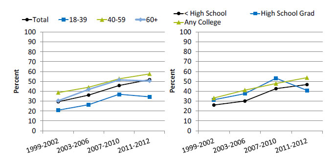 Charts show adults with hypertension whose blood pressure is under control, by age and education. Text description is below the image.