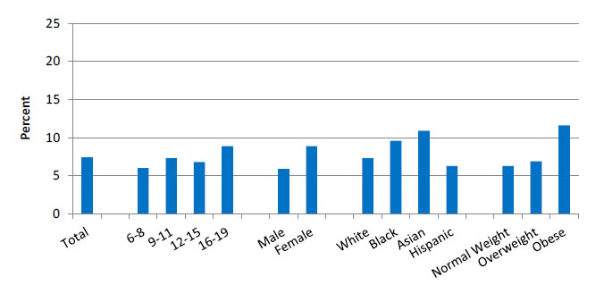 Chart shows percentage of children and adolescents ages 6-19 with high total cholesterol, by age, sex, race/ethnicity, and body weight. Total - 7.4, 6-8 - 6; 9-11- 7.3; 12-15 - 6.8; 16-19 - 8.9; Male - 5.9; Female - 8.9; White - 7.3; Black - 9.6; Asian - 10.9; Hispanic - 6.3; Normal Weight - 6.3; Overweight - 6.9;  Obese - 11.6.