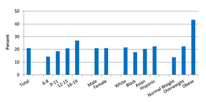 Chart shows percentage of children and adolescents ages 6-19 with high total cholesterol, low high-density lipoprotein cholesterol, or high non-high-density lipoprotein cholesterol, by age, race/ethnicity, and body mass index. Total - 21.0; 6-8 - 14.3; 9-11 - 18.5; 12-15 - 20.8; 16-19 - 26.9; Male - 20.9; Female - 21.0; White - 21.5; Black - 17.8; Asian - 20.4; Hispanic - 22.3; Normal Weight - 13.8; Overweight - 22.3; Obese - 43.3,