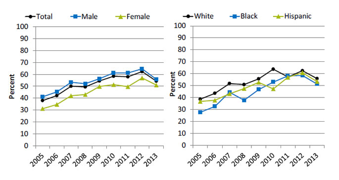 Charts show hospital patients with heart attack given fibrinolytic medication within 30 minutes of arrival, by sex and race/ethnicity. Text description is below the image.