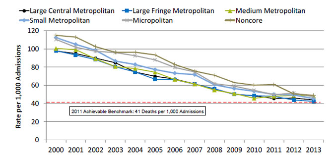 Chart shows inpatient deaths per 1,000 adult hospital admissions for heart attack, by residence location. Text description is below the image.