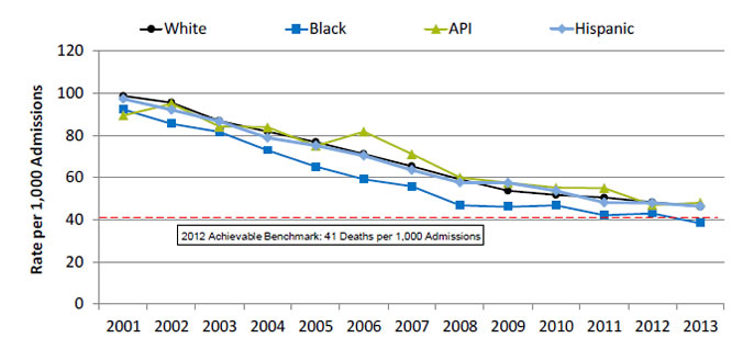 Chart shows inpatient deaths per 1,000 adult hospital admissions for heart attack, by race/ethnicity. Text description is below the image.