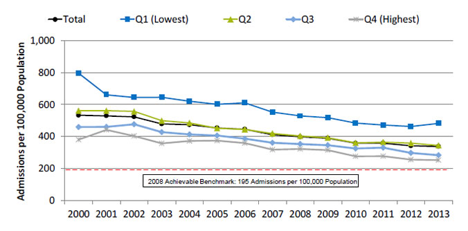 Chart shows adult admissions with congestive heart failure per 100,000 population, by area income. Text description is below the image.