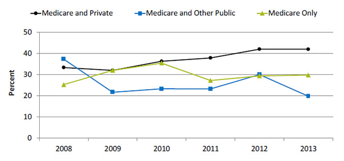 Chart shows adults age 65 and over with diagnosed diabetes who reported receiving four recommended services for diabetes in the calendar year by insurance . Text description is below the image.