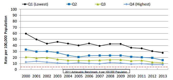 Chart shows hospital admissions for uncontrolled diabetes without complications per 100,000 population, age 18 and over, by area income. Text description is below the image.