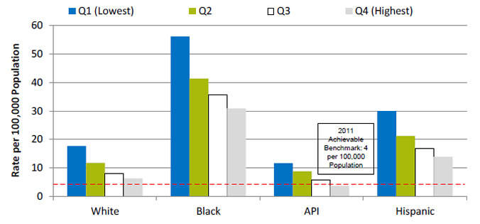 Chart shows hospital admissions for uncontrolled diabetes without complications per 100,000 population by race/ethnicity, stratified by income. Text description is below the image.