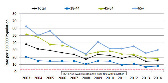 Chart shows hospital admissions for uncontrolled diabetes per 100,000 population in IHS, Tribal, and contract hospitals by age. Text description is below the image.