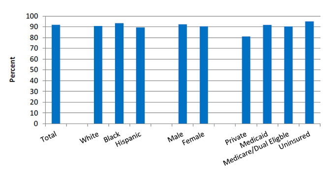 Chart shows adult patients with HIV and at least two CD4 cell counts of 200 or less who received Pneumocystis pneumonia prophylaxis during the last year, by race/ethnicity, sex, and insurance.  Total - 91.9, White - 90.8, Black - 93.5, Hispanic - 89.5; Male - 92.4; Female - 90.5; Private - 81.1; Medicaid - 91.8; Medicare/Dual Eligble - 90.4; Uninsured - 95.