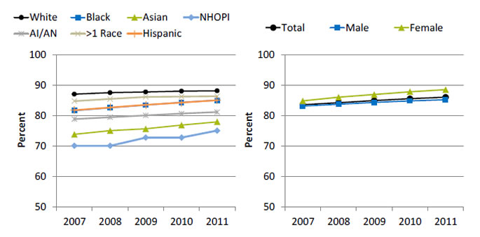 Charts show people living with HIV who know their serostatus, by race/ethnicity and gender. Text description is below the image.