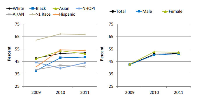 Charts show people with an HIV diagnosis who had at least two CD4 or viral load tests performed at least 3 months apart during the last year. Text description is below the image.