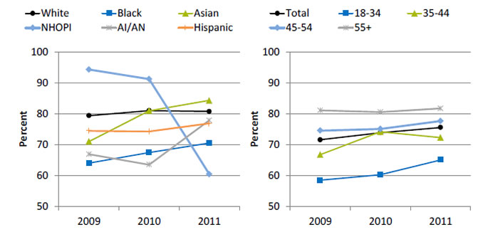 Charts show people with an HIV diagnosis in medical care whose most recent viral load in the last 12 months was less than 200 copies/mL. Text description is below the image.