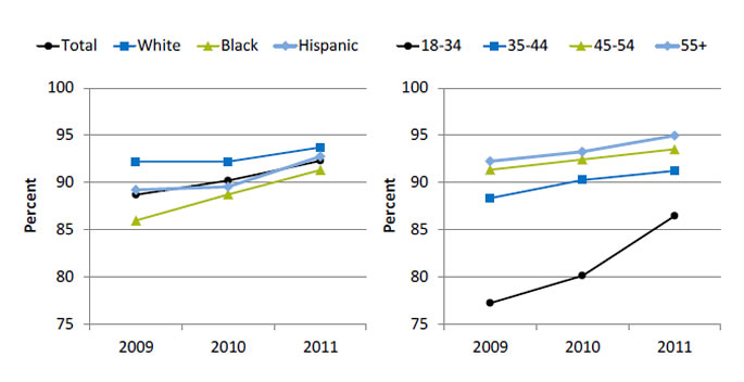 Charts show people with an HIV diagnosis in medical care who were prescribed antiretroviral therapy in the last 12 months. Text description is below the image.