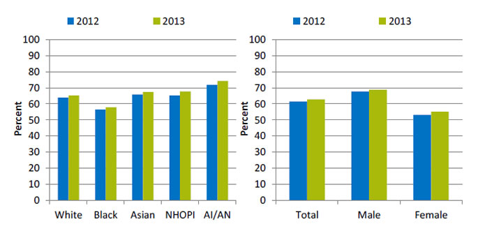 Charts show adult hemodialysis patients who use arteriovenous fistulas as the primary mode of vascular access, by race and sex. Text description is below the image.