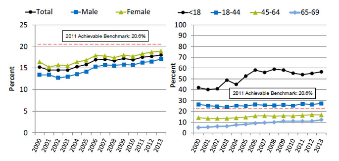 Charts show dialysis patients under age 70 who were registered for transplantation or received a deceased donor kidney within a year of ESRD initiation, by sex and age. Text description is below the image.