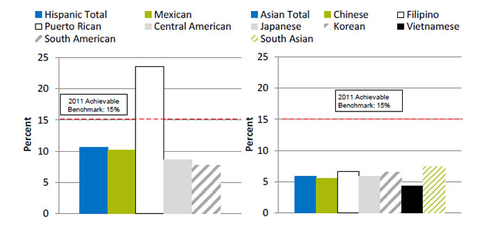 Charts show adults who visited their primary care physician or psychiatrist for mental health or alcohol/drug problems in the past 12 months, by Hispanic and Asian granular ethnicities. Left Chart: Hispanic Total - 10.6, Mexican- 10.2, Puerto Rican - 23.6, Central American - 8.6, South American - 7.7. Right Chart: Asian Total - 5.9, Chinese - 5.6, Filipino - 6.6; Japanese - 5.9; Korean - 6.5, Vietnamese -  4.3, South Asian - 7.4.