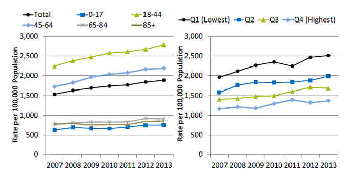 Charts show emergency department visits with a principal diagnosis related to mental health, alcohol, or substance abuse, by age and neighborhood income. Text description is below the image.