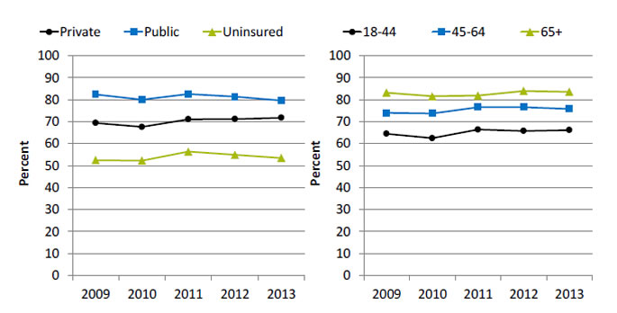 Charts show adults with chronic joint symptoms who have ever seen a doctor or other health professional for joint symptoms, by health insurance and age. Text description is below the image.