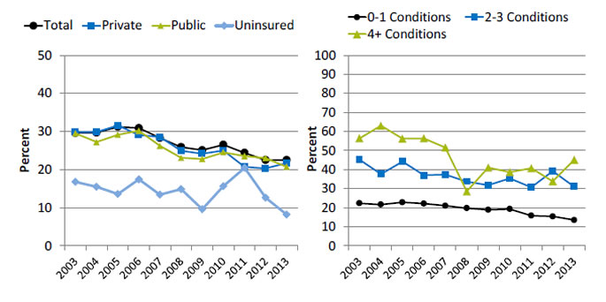 Charts show people with current asthma who are now taking preventive asthma medicine daily or almost daily, by insurance and chronic conditions. Text description is below the image.