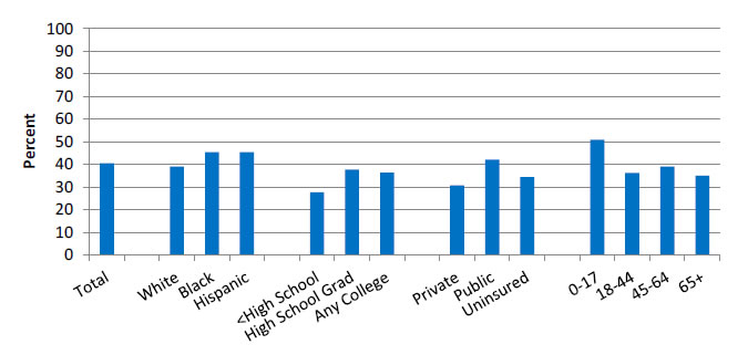 Chart shows people with current asthma who received a written asthma management plan from their health provider, by race/ethnicity, education, health insurance status, and age. Total - 40.5, White - 39.0, Black - 45.3, Hispanic - 45.4, less than High School - 27.7, High School Grad - 37.6, Any College - 36.4, Private - 30.7, Public - 42.1, Uninsured - 34.4, 0-17 - 50.8, 18-44 - 36.2, 45-64 - 39.0, 65+ - 34.9.