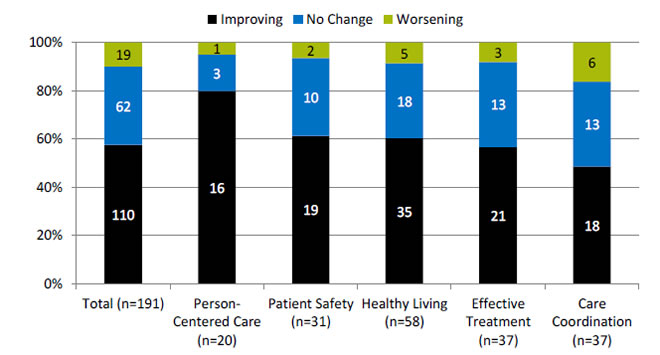 Chart shows number and percentage of all quality measures that are improving, not changing, or worsening through 2013, overall and by National Quality Strategy priority. Text description is below the image.