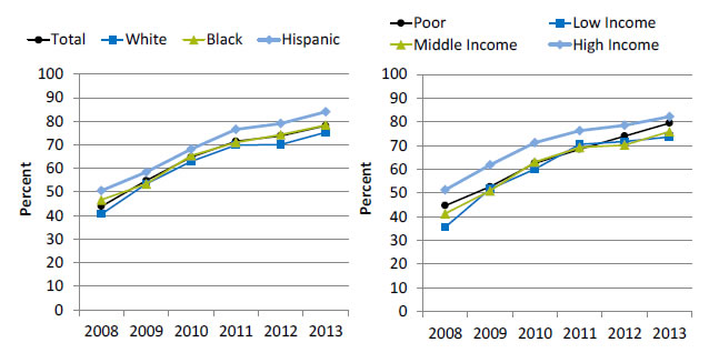 Charts show adolescents ages 13-15 who ever received at least 1 dose of the meningococcal vaccine, by race/ethnicity and family income. Text description is below the image.