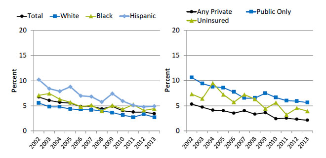 Charts show children who had a doctor’s office or clinic visit in the last 12 months whose parents reported poor communication with health providers, by race/ethnicity and insurance. Text description is below the image.