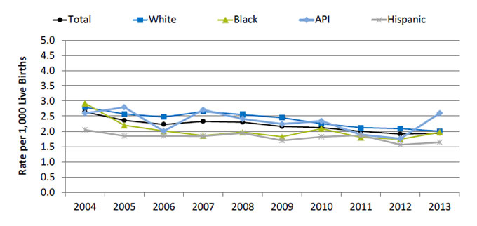 Chart shows Birth trauma - injury to neonate per 1,000 live births by year. Text description is below the image.