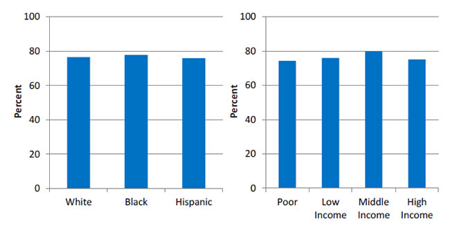 Charts show children and adolescents ages 0-17 years with a usual source of care whose health provider usually asks about prescription medications and treatments from other doctors, by race/ethnicity and income . Text description is below the image.