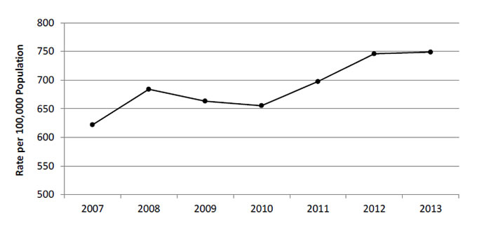 Chart shows emergency department visits with a principal diagnosis related to mental health, alcohol, or substance abuse among children ages 0-17 years, per 100,000 population  . Text description is below the image.