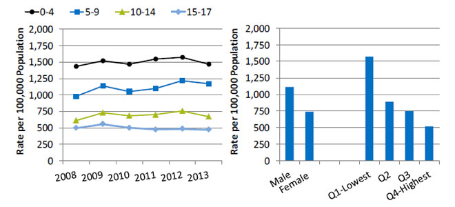 Charts show emergency department visits for asthma per 100,000 population, children ages 2-17 years, by age and by sex, and income quartile of ZIP code of residence. Text description is below the image.