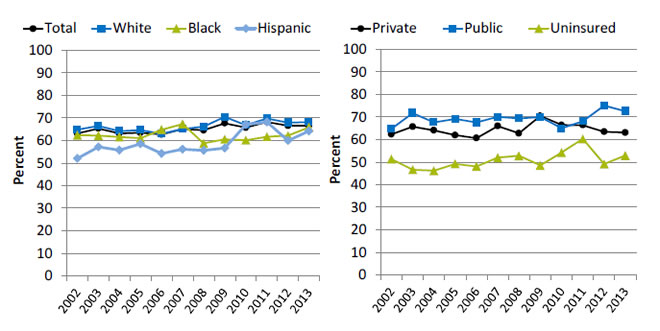 Charts show adult current smokers with a checkup in the last 12 months who received advice from a doctor to quit smoking, by race/ethnicity and health insurance. Text description is below the image.