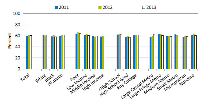 Chart shows adults with obesity who did not spend half an hour or more in moderate or vigorous physical activity at least five times a week, by race/ethnicity, income, education, and residence location. Text description is below the image.