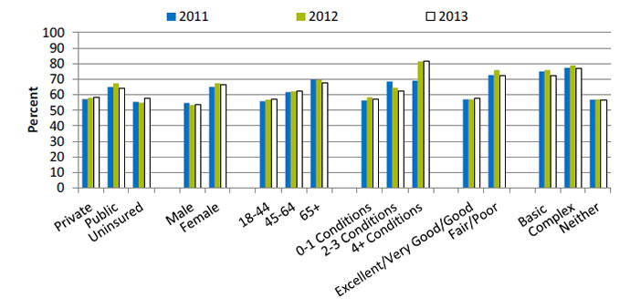 Chart shows adults with obesity who did not spend half an hour or more in moderate or vigorous physical activity at least five times a week, by health insurance, sex, age, chronic conditions, perceived health status, and activity limitations. Text description is below the image.