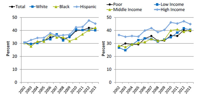 Charts show children ages 2-17 for whom a health provider gave advice within the past 2 years about the amount and kind of exercise, sports, or physically active hobbies they should have, by race/ethnicity and income. Text description is below the image.