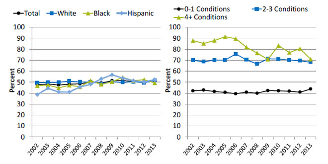 Charts show adults with obesity who ever received advice from a health provider about eating fewer high-fat or high-cholesterol foods, by race/ethnicity and chronic conditions. Text description is below the image.