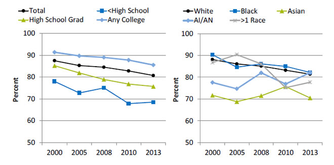 Charts show women ages 21-65 years who received a Pap smear in the last 3 years, by education and race. Text description is below the image.