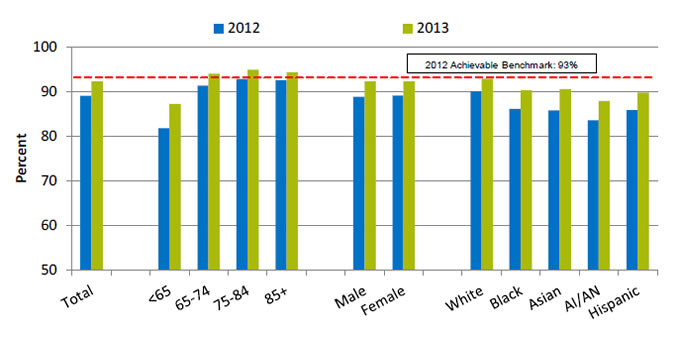 Chart shows hospital patients who received pneumococcal immunization, by age, sex, and race/ethnicity. Text description is below the image.